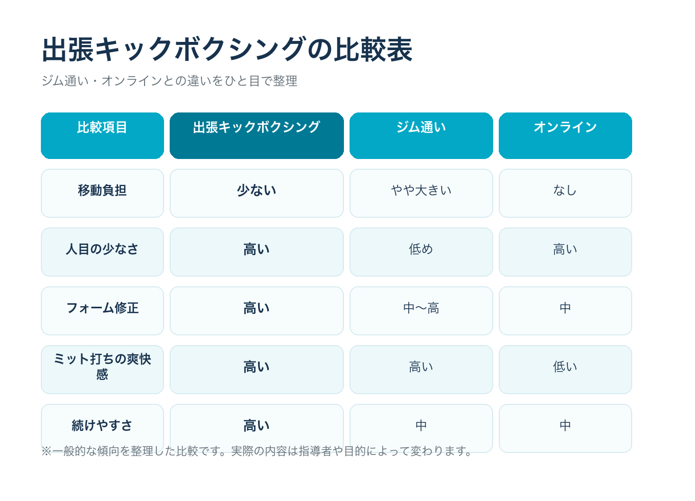 出張キックボクシングと他の選択肢の比較表