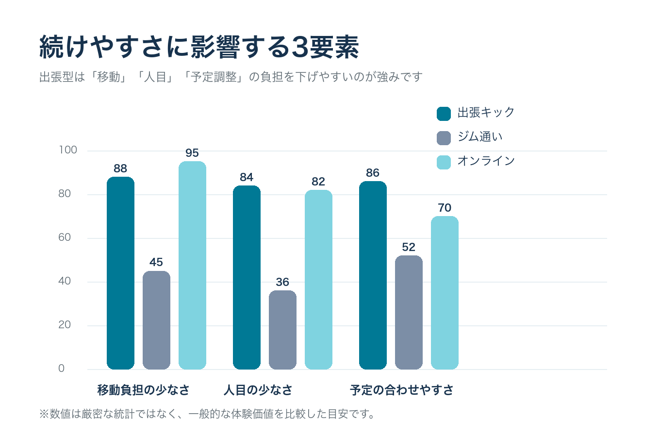 続けやすさに影響する要素を示した図解