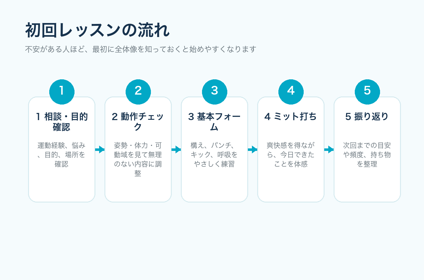 初回レッスンの流れを示した図解